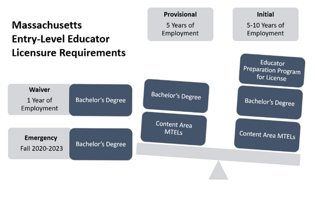 entry-level educators requirements