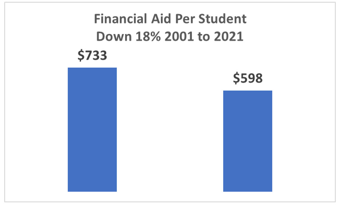 financial aid per student