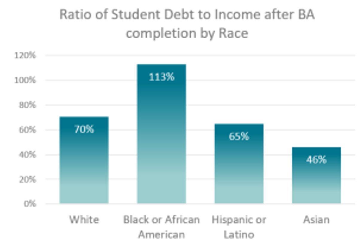 student debt by race