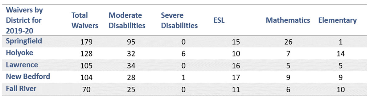 waivers by district