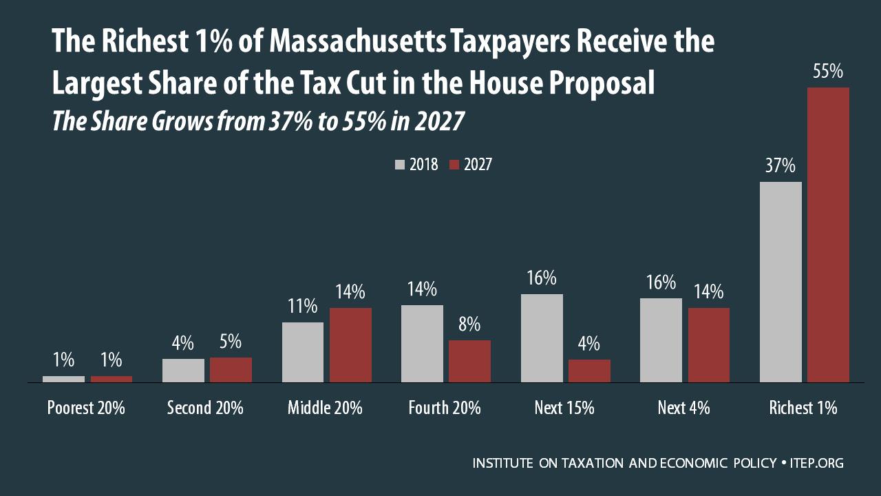 Richest 1 % of Mass. taxpayers