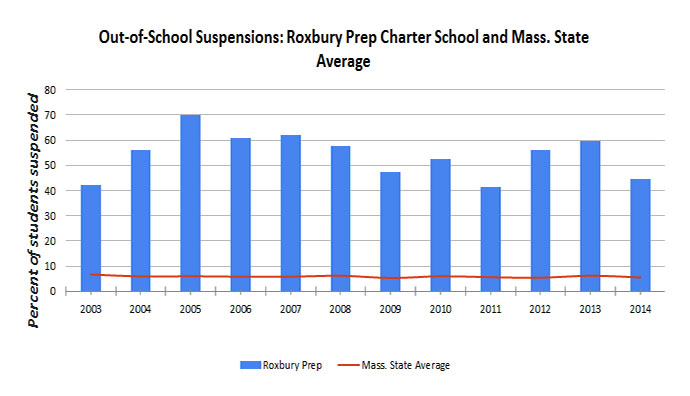 Out-of-School Suspensions: Roxbury Prep Charter School and Mass. State Average
