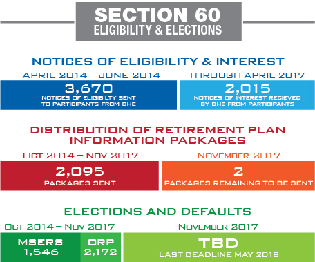 Section 60 Eligibility & Elections